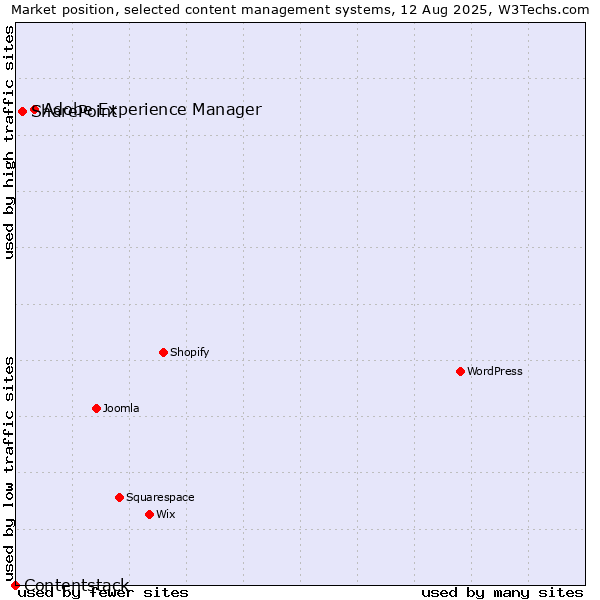 Market position of Adobe Experience Manager vs. SharePoint vs. Contentstack