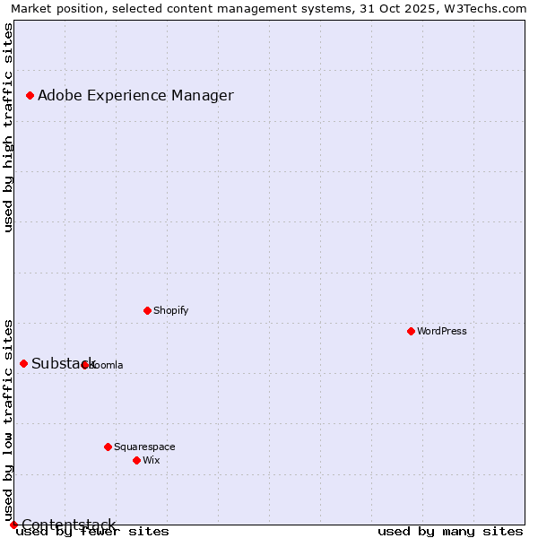 Market position of Adobe Experience Manager vs. Substack vs. Contentstack