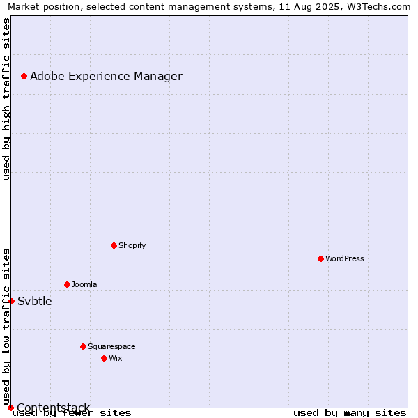 Market position of Adobe Experience Manager vs. Svbtle vs. Contentstack