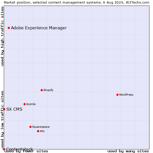 Market position of Adobe Experience Manager vs. SX CMS vs. Contentstack