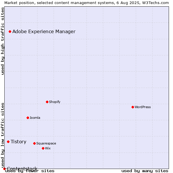 Market position of Adobe Experience Manager vs. Tistory vs. Contentstack