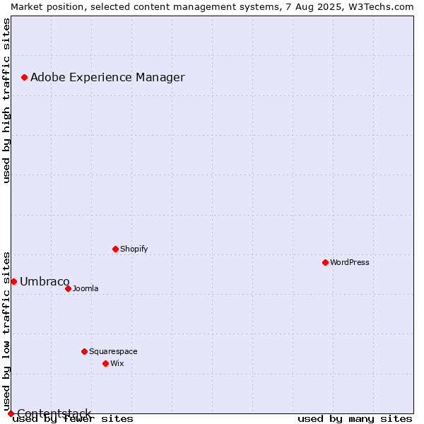 Market position of Adobe Experience Manager vs. Umbraco vs. Contentstack