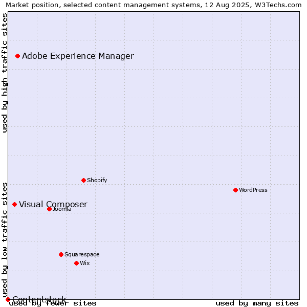 Market position of Adobe Experience Manager vs. Visual Composer vs. Contentstack