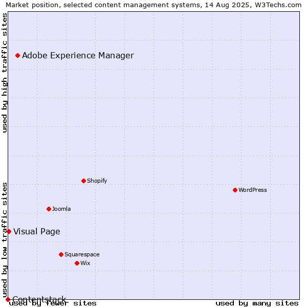 Market position of Adobe Experience Manager vs. Visual Page vs. Contentstack