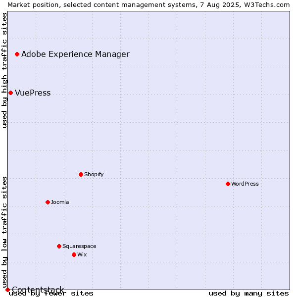 Market position of Adobe Experience Manager vs. VuePress vs. Contentstack