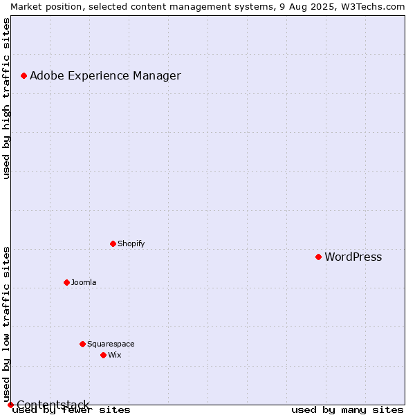 Market position of WordPress vs. Adobe Experience Manager vs. Contentstack