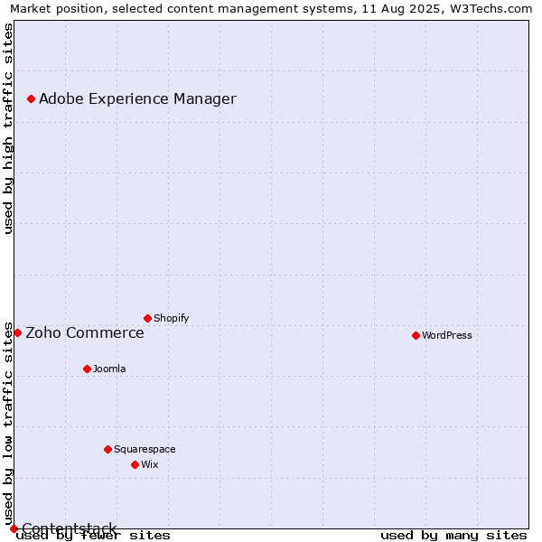 Market position of Adobe Experience Manager vs. Zoho Commerce vs. Contentstack