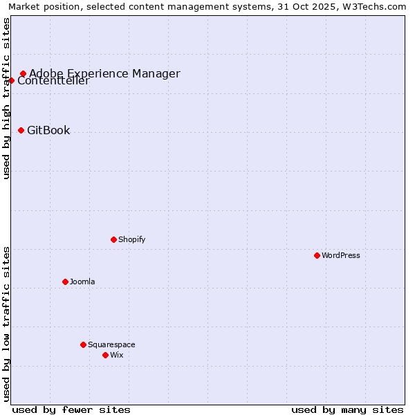 Market position of Adobe Experience Manager vs. GitBook vs. Contentteller