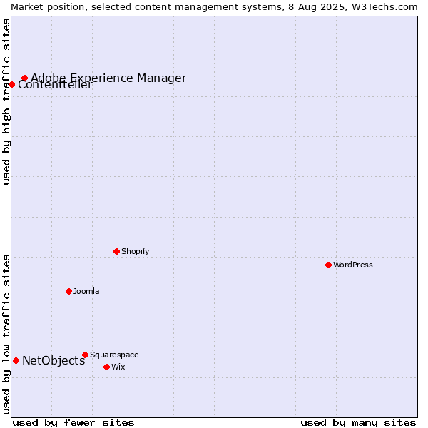 Market position of Adobe Experience Manager vs. NetObjects vs. Contentteller