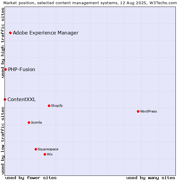 Market position of Adobe Experience Manager vs. PHP-Fusion vs. ContentXXL