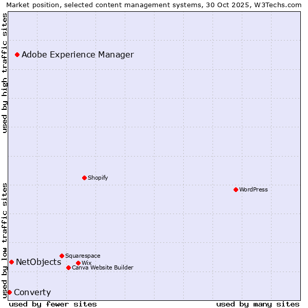 Market position of Adobe Experience Manager vs. NetObjects vs. Converty