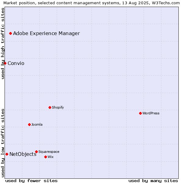 Market position of Adobe Experience Manager vs. NetObjects vs. Convio