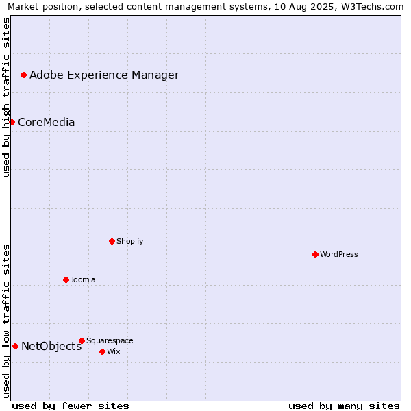 Market position of Adobe Experience Manager vs. NetObjects vs. CoreMedia