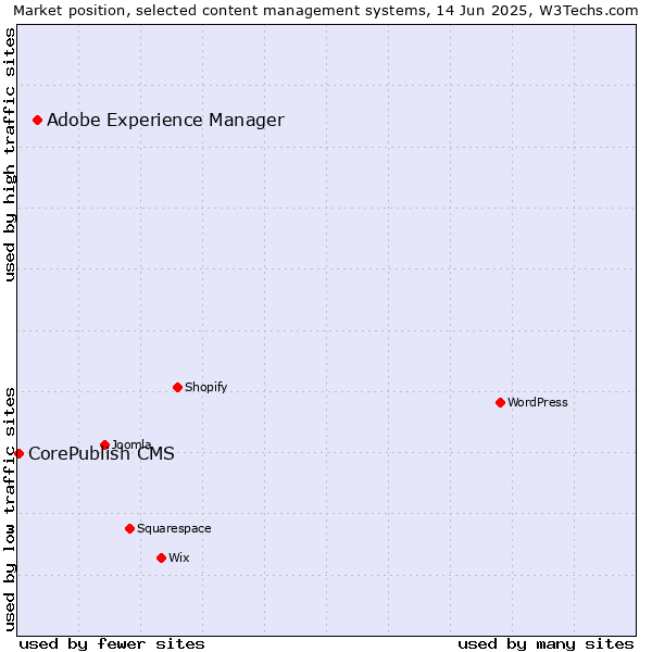 Market position of Adobe Experience Manager vs. CorePublish CMS