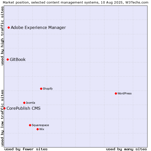 Market position of Adobe Experience Manager vs. GitBook vs. CorePublish CMS