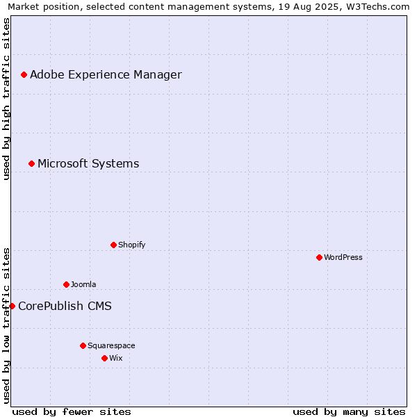 Market position of Microsoft Systems vs. Adobe Experience Manager vs. CorePublish CMS