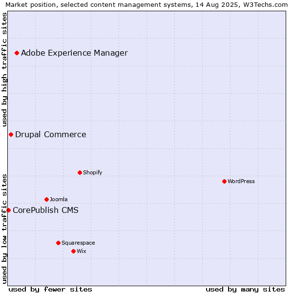 Market position of Adobe Experience Manager vs. Drupal Commerce vs. CorePublish CMS