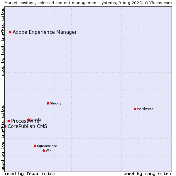 Market position of Adobe Experience Manager vs. ProcessWire vs. CorePublish CMS