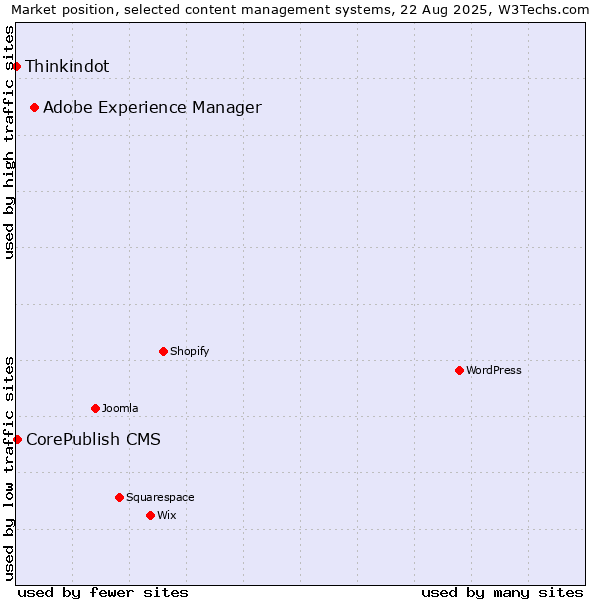 Market position of Adobe Experience Manager vs. CorePublish CMS vs. Thinkindot