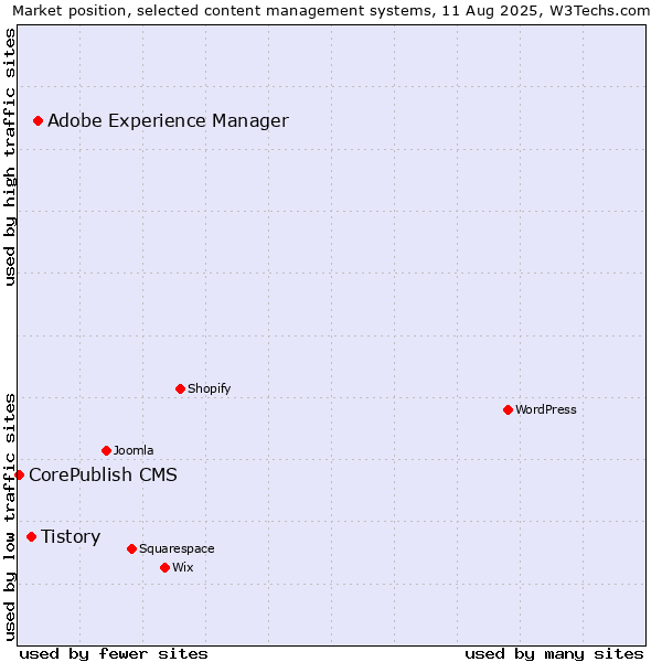 Market position of Adobe Experience Manager vs. Tistory vs. CorePublish CMS