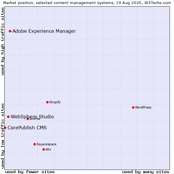 Market position of Adobe Experience Manager vs. WebSphere Studio vs. CorePublish CMS