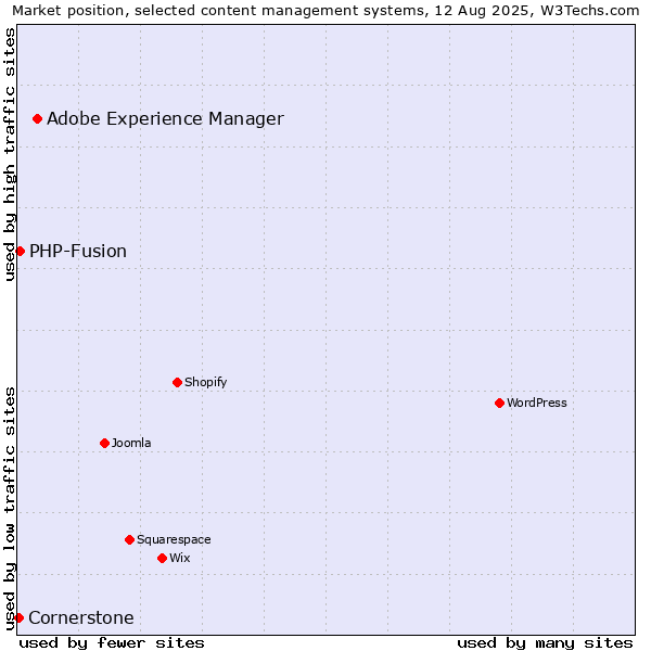Market position of Adobe Experience Manager vs. PHP-Fusion vs. Cornerstone