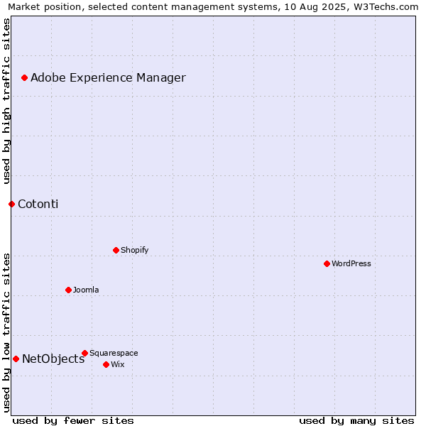 Market position of Adobe Experience Manager vs. NetObjects vs. Cotonti