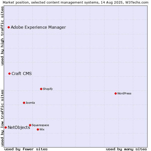 Market position of Craft CMS vs. Adobe Experience Manager vs. NetObjects