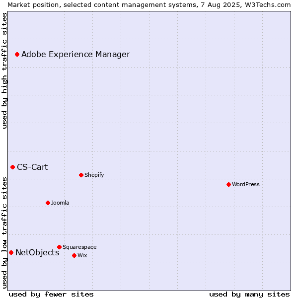 Market position of Adobe Experience Manager vs. CS-Cart vs. NetObjects