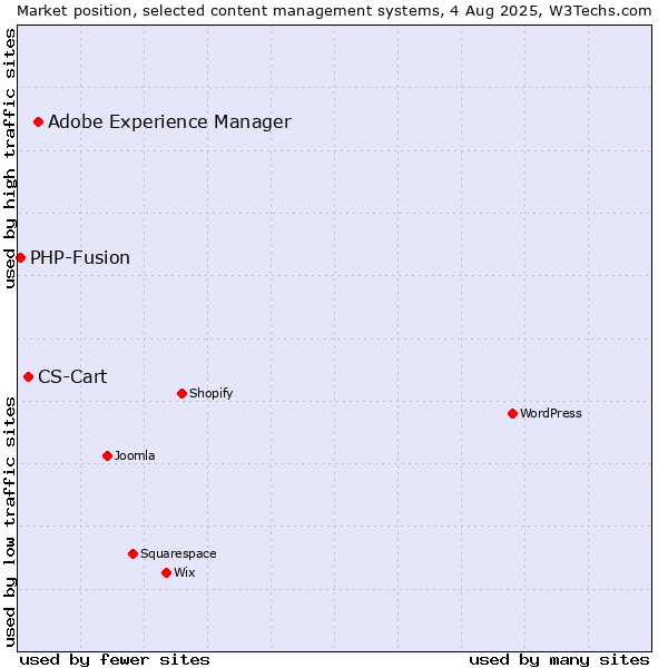 Market position of Adobe Experience Manager vs. CS-Cart vs. PHP-Fusion