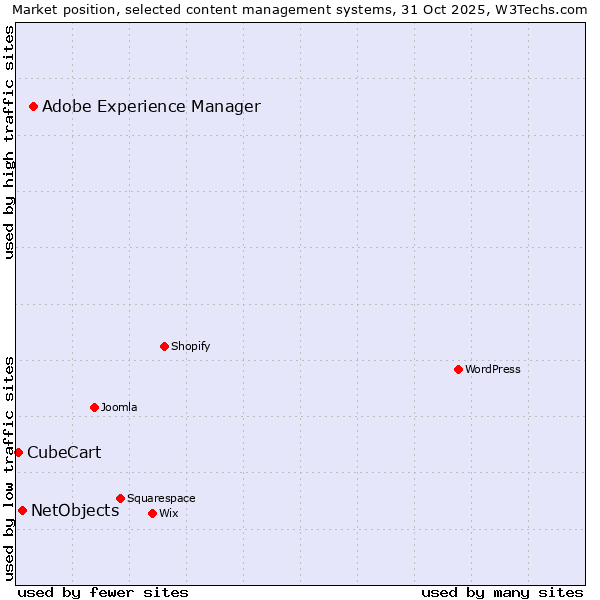 Market position of Adobe Experience Manager vs. NetObjects vs. CubeCart