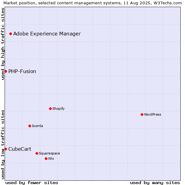 Market position of Adobe Experience Manager vs. PHP-Fusion vs. CubeCart