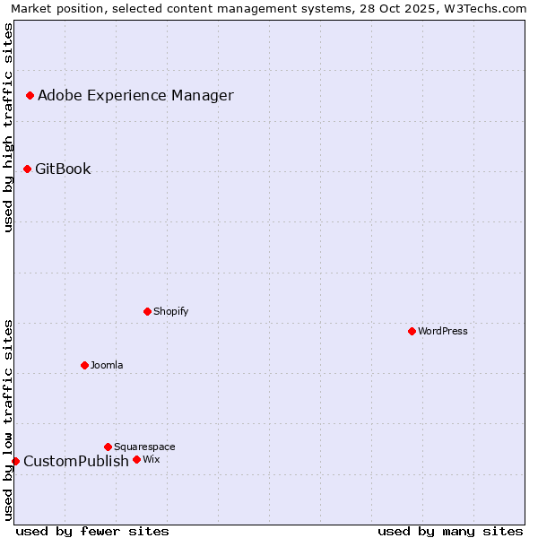 Market position of Adobe Experience Manager vs. GitBook vs. CustomPublish