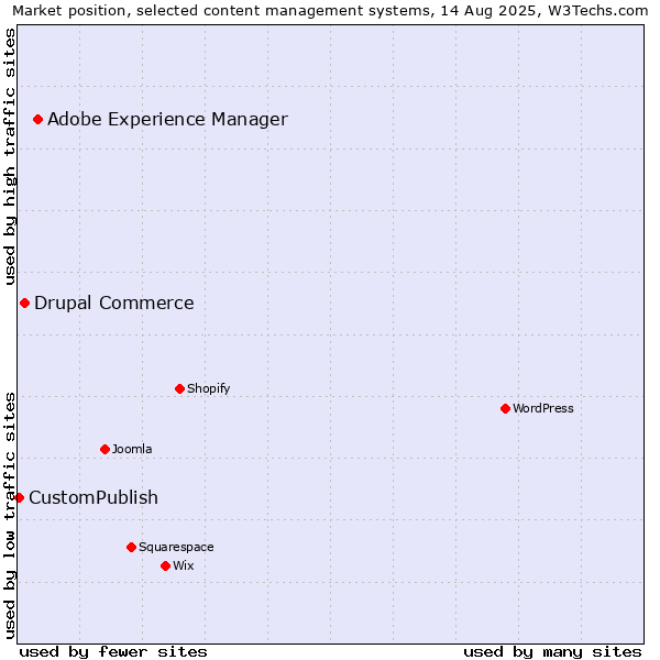 Market position of Adobe Experience Manager vs. Drupal Commerce vs. CustomPublish