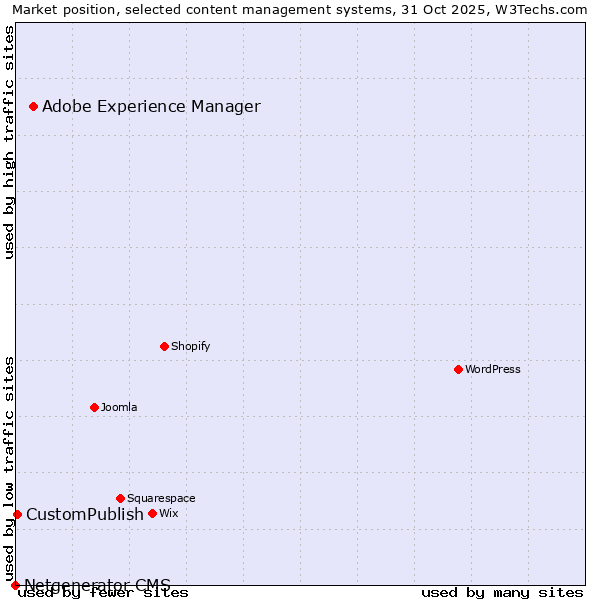 Market position of Adobe Experience Manager vs. CustomPublish vs. Netgenerator CMS