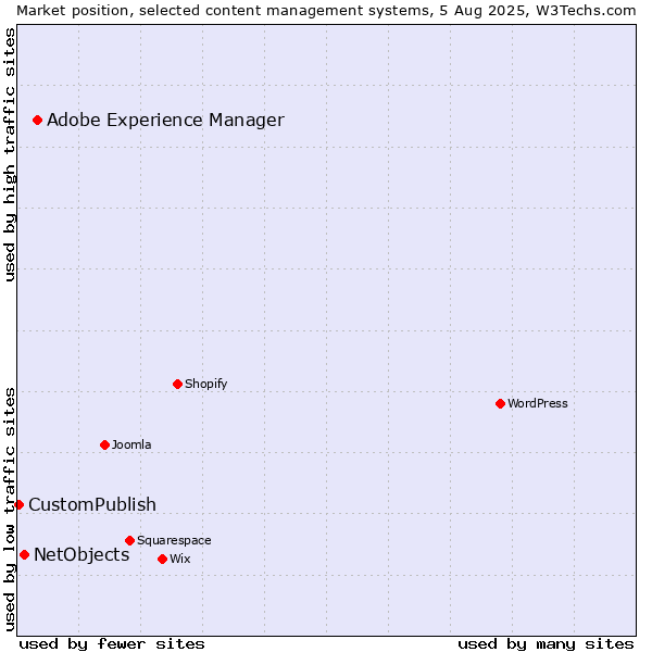 Market position of Adobe Experience Manager vs. NetObjects vs. CustomPublish