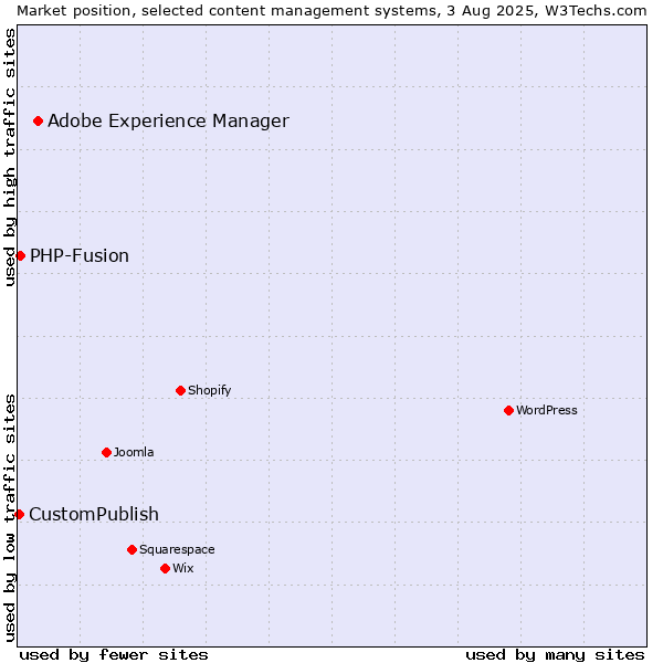Market position of Adobe Experience Manager vs. PHP-Fusion vs. CustomPublish
