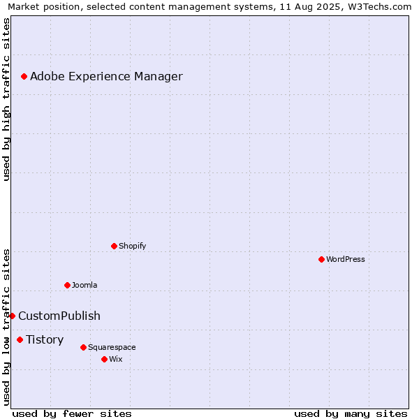 Market position of Adobe Experience Manager vs. Tistory vs. CustomPublish