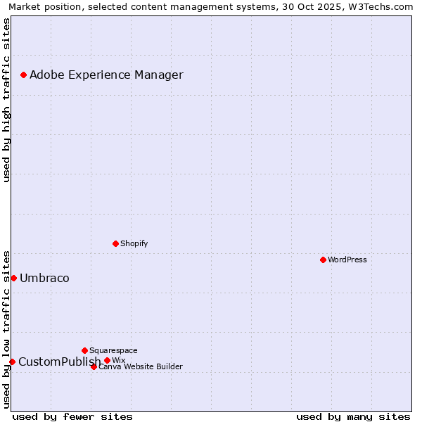 Market position of Adobe Experience Manager vs. Umbraco vs. CustomPublish
