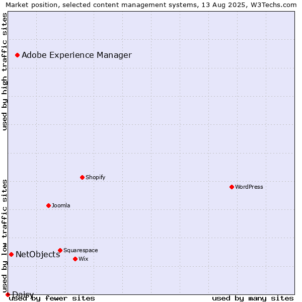 Market position of Adobe Experience Manager vs. NetObjects vs. Daisy