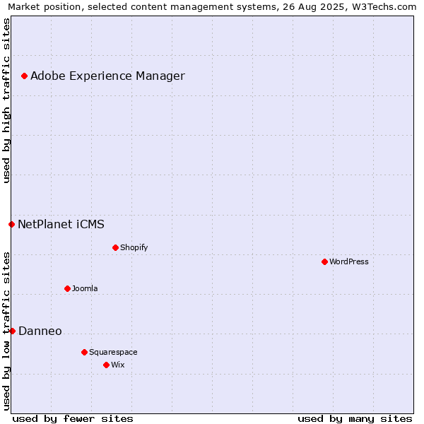Market position of Adobe Experience Manager vs. Danneo vs. NetPlanet iCMS
