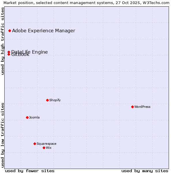 Market position of Adobe Experience Manager vs. DataLife Engine vs. GitBook