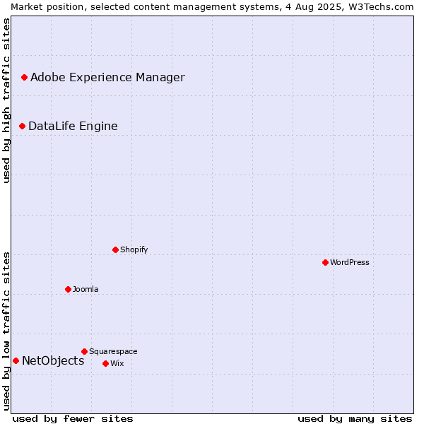 Market position of Adobe Experience Manager vs. DataLife Engine vs. NetObjects