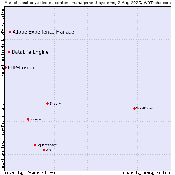 Market position of Adobe Experience Manager vs. DataLife Engine vs. PHP-Fusion