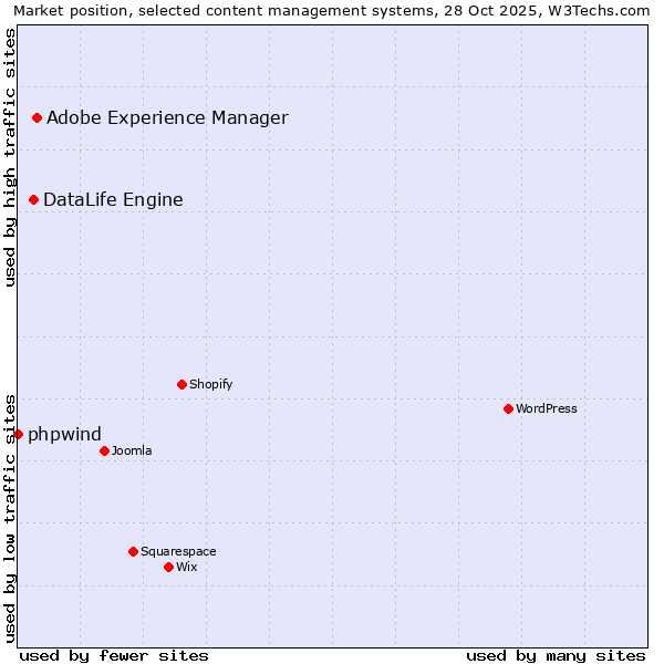 Market position of Adobe Experience Manager vs. DataLife Engine vs. phpwind
