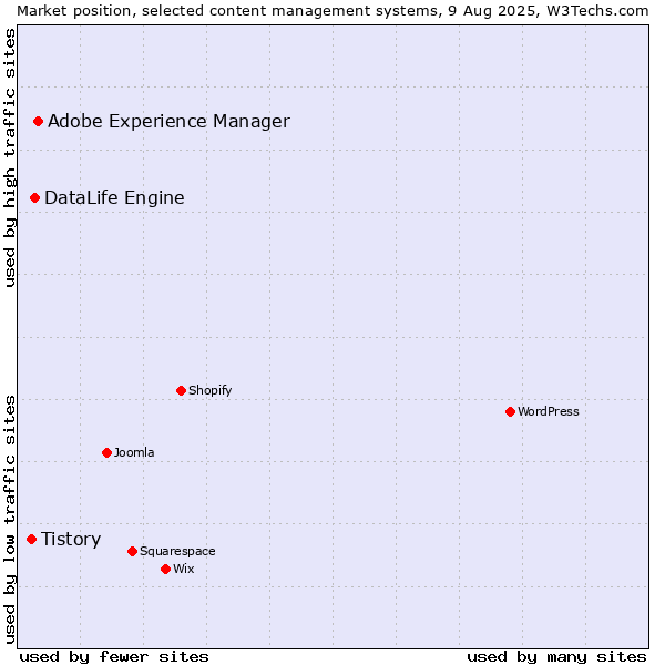 Market position of Adobe Experience Manager vs. DataLife Engine vs. Tistory