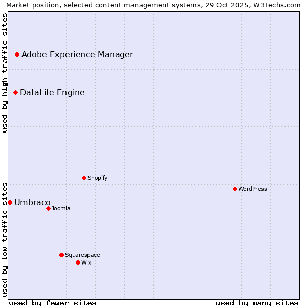 Market position of Adobe Experience Manager vs. DataLife Engine vs. Umbraco
