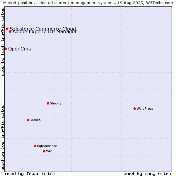 Market position of Adobe Experience Manager vs. Salesforce Commerce Cloud vs. OpenCms