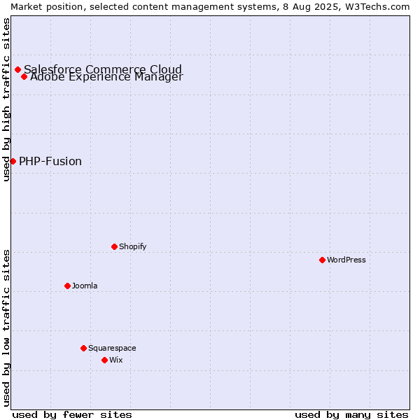 Market position of Adobe Experience Manager vs. Salesforce Commerce Cloud vs. PHP-Fusion