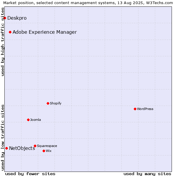 Market position of Adobe Experience Manager vs. NetObjects vs. Deskpro